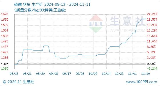 11月11日生意社硫磺基准价为1641.00元/吨