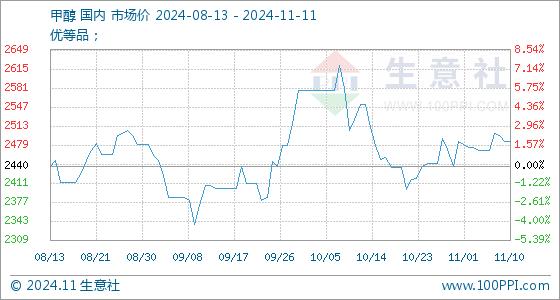 11月11日生意社甲醇基准价为2485.00元/吨