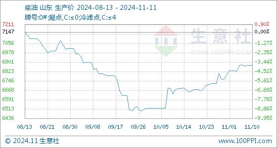 11月11日生意社柴油基准价为6875.80元/吨