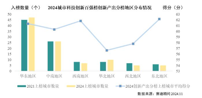 2024城市科技创新百强系列研究二｜哪些城市成为科创投入与科创产出榜单的发展先锋？