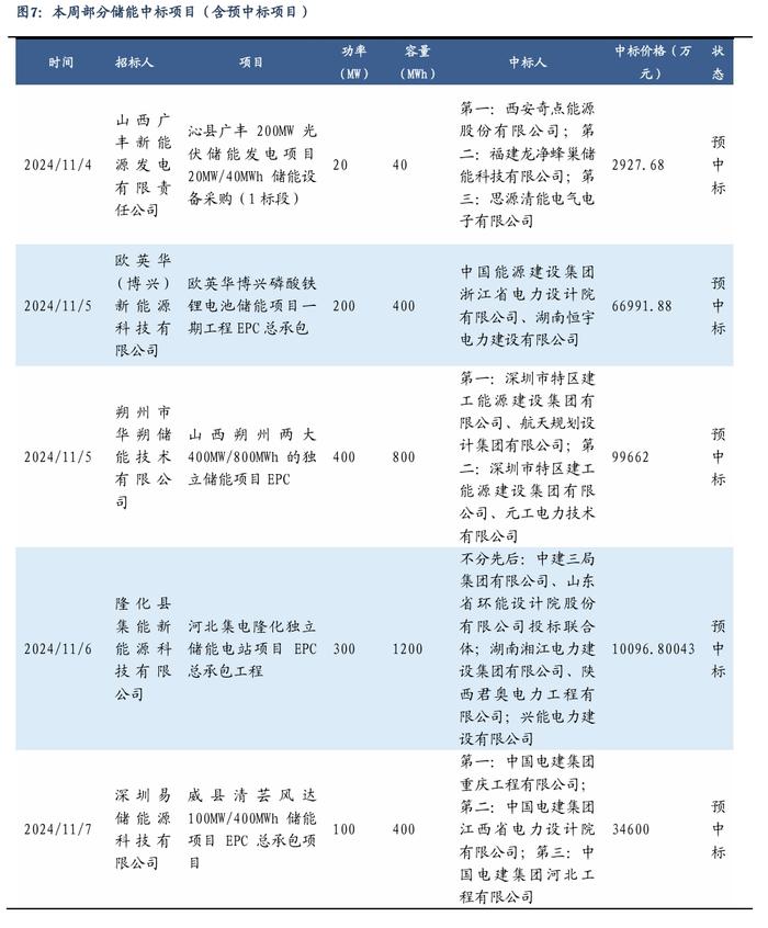 【东吴电新】周策略：新能源车和锂电需求持续超预期、光伏静待供给侧改革深化