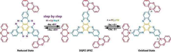 ​【科技】电池性能“史无前例”：一种新型有机电活性分子实现多种离子的超稳定存储