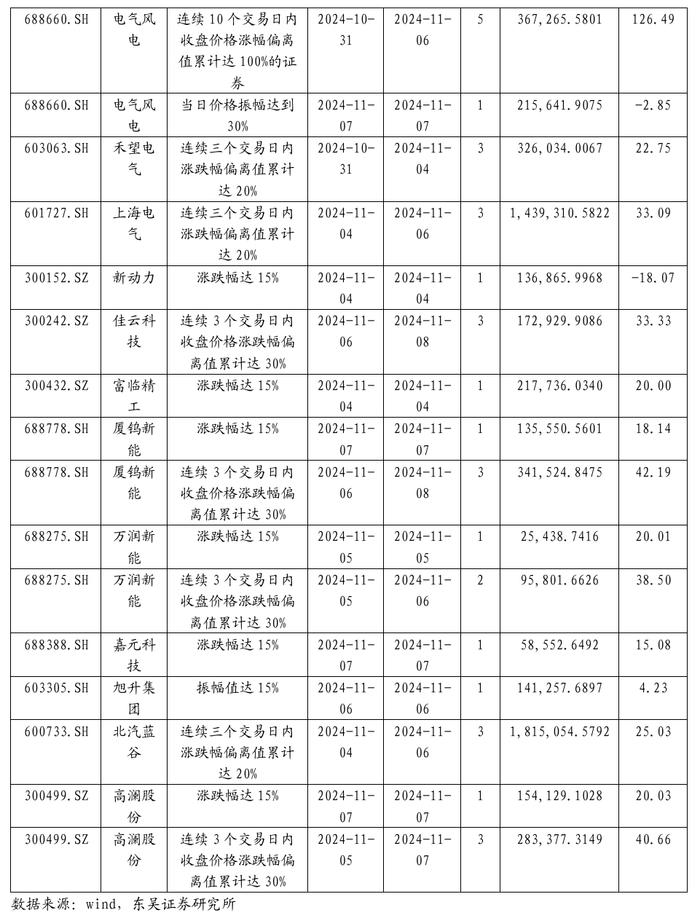 【东吴电新】周策略：新能源车和锂电需求持续超预期、光伏静待供给侧改革深化