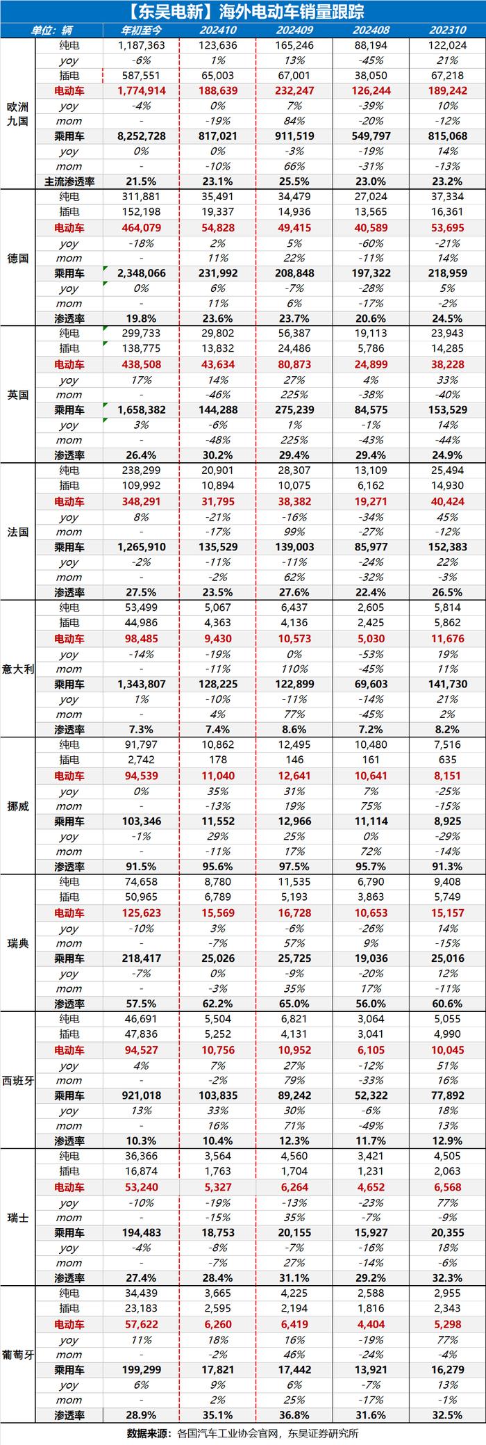 【东吴电新】周策略：新能源车和锂电需求持续超预期、光伏静待供给侧改革深化