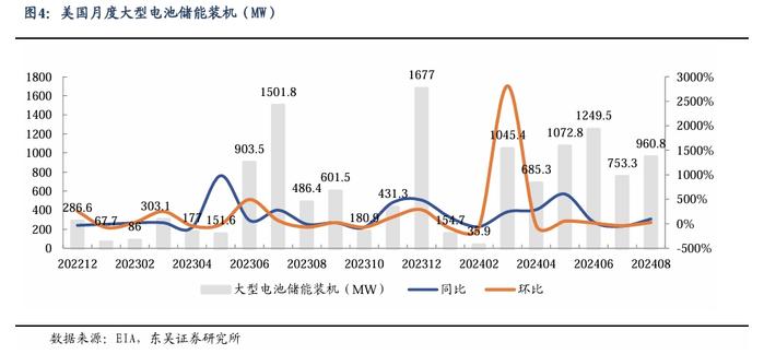 【东吴电新】周策略：新能源车和锂电需求持续超预期、光伏静待供给侧改革深化