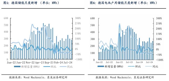 【东吴电新】周策略：新能源车和锂电需求持续超预期、光伏静待供给侧改革深化