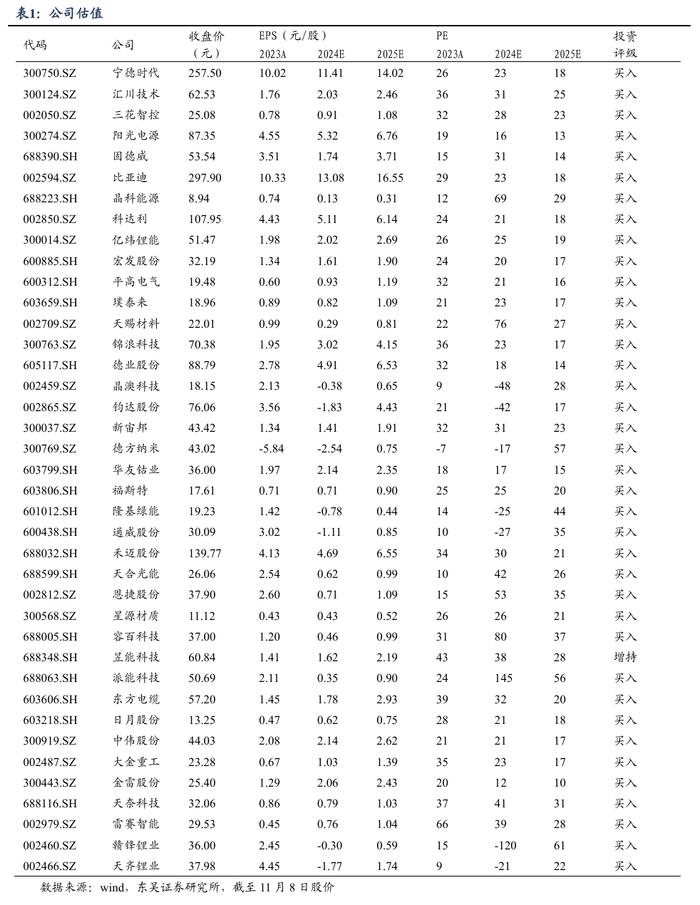 【东吴电新】周策略：新能源车和锂电需求持续超预期、光伏静待供给侧改革深化