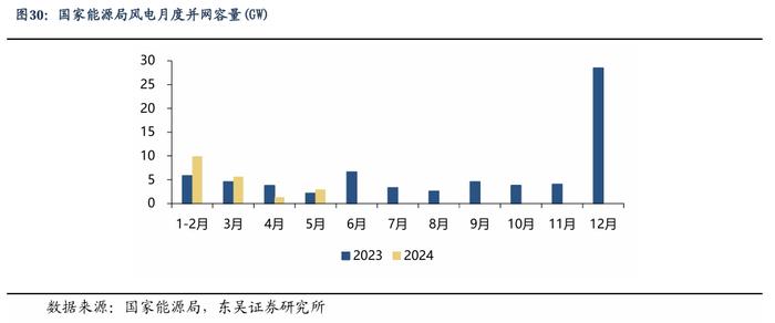 【东吴电新】周策略：新能源车和锂电需求持续超预期、光伏静待供给侧改革深化