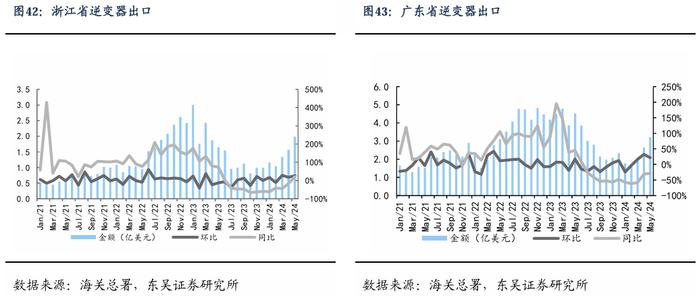 【东吴电新】周策略：新能源车和锂电需求持续超预期、光伏静待供给侧改革深化