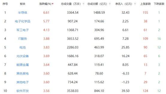 午评：创业板指涨1.95% 半导体板块涨幅居前