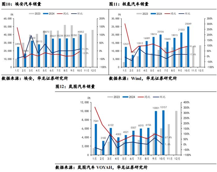 【华龙汽车】新势力车企销量点评月报：新势力10月交付量同比+66%，月销2万辆成“及格线”