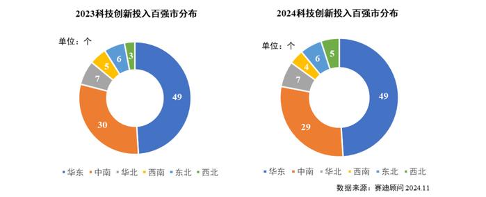 2024城市科技创新百强系列研究二｜哪些城市成为科创投入与科创产出榜单的发展先锋？