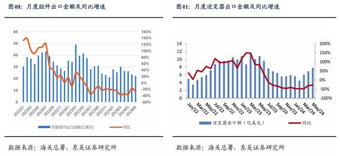 【东吴电新】周策略：新能源车和锂电需求持续超预期、光伏静待供给侧改革深化