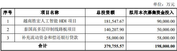 胜宏科技拟定增募不超19.8亿元 2021年定增募20亿元