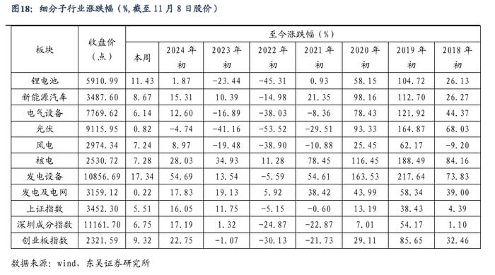 【东吴电新】周策略：新能源车和锂电需求持续超预期、光伏静待供给侧改革深化