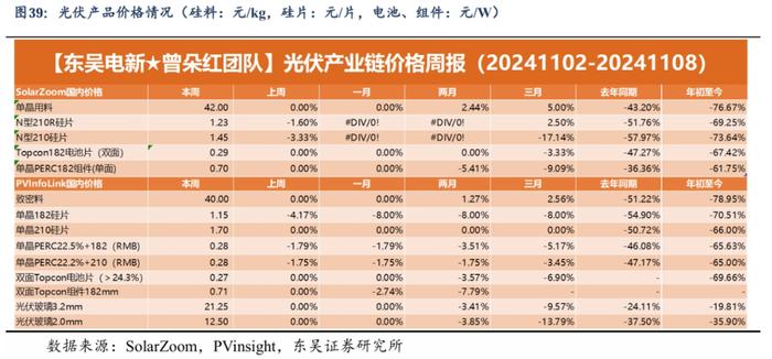 【东吴电新】周策略：新能源车和锂电需求持续超预期、光伏静待供给侧改革深化