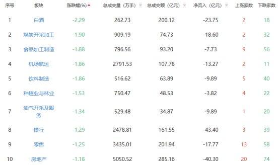 午评：创业板指涨1.95% 半导体板块涨幅居前