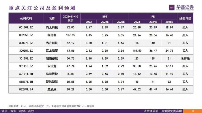 【华鑫新能源|行业周报】产业链众多品种价格处于底部，易涨难跌