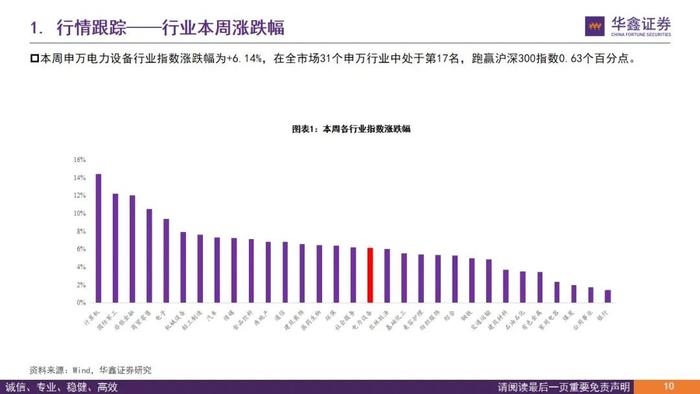 【华鑫新能源|行业周报】产业链众多品种价格处于底部，易涨难跌