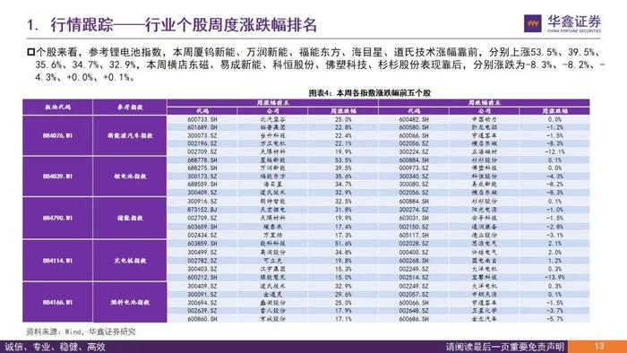 【华鑫新能源|行业周报】产业链众多品种价格处于底部，易涨难跌