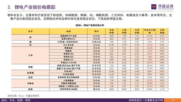 【华鑫新能源|行业周报】产业链众多品种价格处于底部，易涨难跌