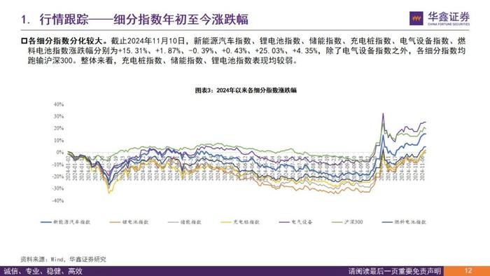 【华鑫新能源|行业周报】产业链众多品种价格处于底部，易涨难跌