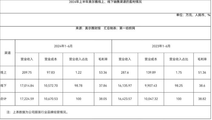 震惊！实控人占用资金及财报失实，中国最大西服和时装制造商及高管被纪律处分！