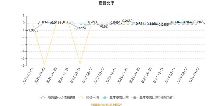 海通量化价值精选B：2024年第三季度利润344.08万元 净值增长率12.51%