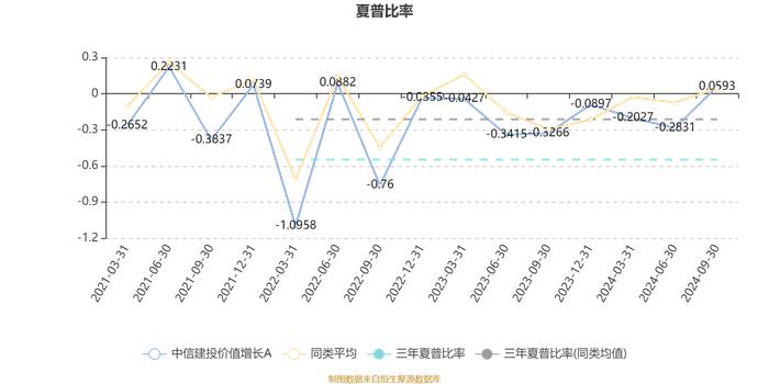 中信建投价值增长A：2024年第三季度利润8360.28万元 净值增长率12.12%