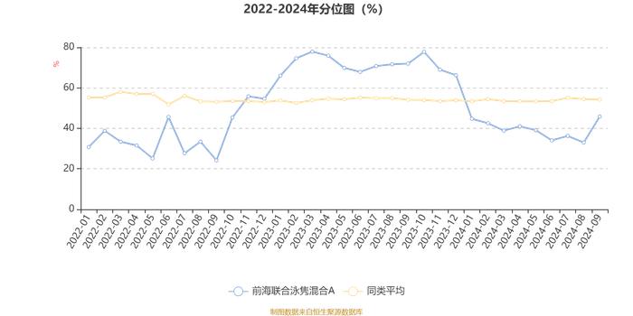 前海联合泳隽混合A：2024年第三季度利润12.92万元 净值增长率17.01%