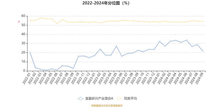 宝盈新兴产业混合A：2024年第三季度利润1021.89万元 净值增长率2.42%