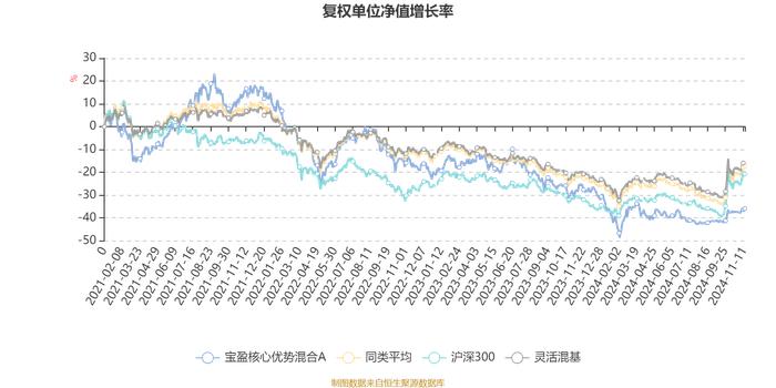 宝盈核心优势混合A：2024年第三季度利润2817.24万元 净值增长率4.33%