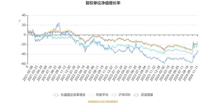 长盛国企改革混合：2024年第三季度利润2088.9万元 净值增长率6.17%