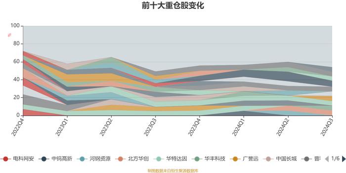 长盛国企改革混合：2024年第三季度利润2088.9万元 净值增长率6.17%