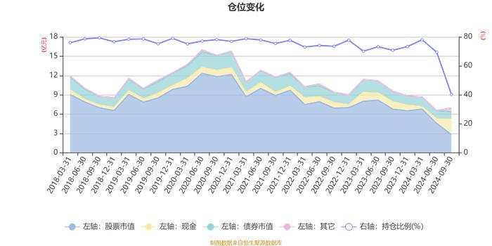 宝盈核心优势混合A：2024年第三季度利润2817.24万元 净值增长率4.33%