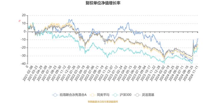 前海联合泳隽混合A：2024年第三季度利润12.92万元 净值增长率17.01%