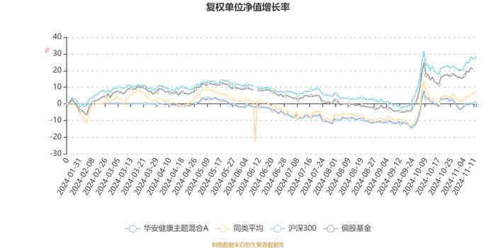 华安健康主题混合A：2024年第三季度利润15.06万元 净值增长率9.02%