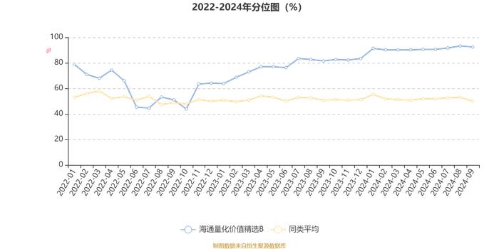 海通量化价值精选B：2024年第三季度利润344.08万元 净值增长率12.51%