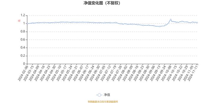 广发信远回报混合A：2024年第三季度利润210.82万元 净值增长率4.42%