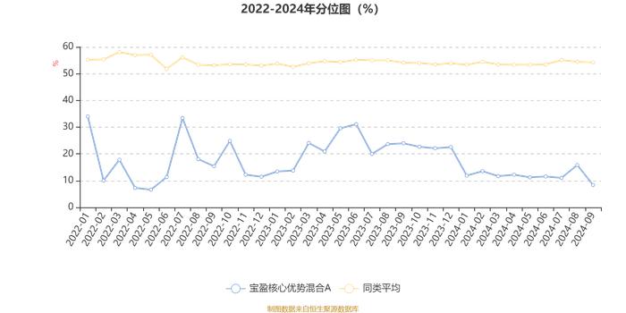 宝盈核心优势混合A：2024年第三季度利润2817.24万元 净值增长率4.33%