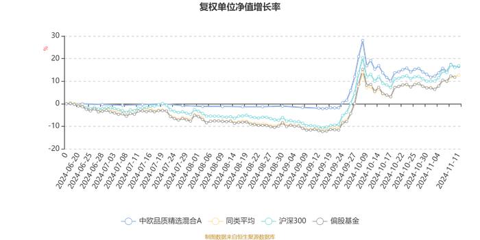 中欧品质精选混合A：2024年第三季度利润956.73万元 净值增长率21.26%