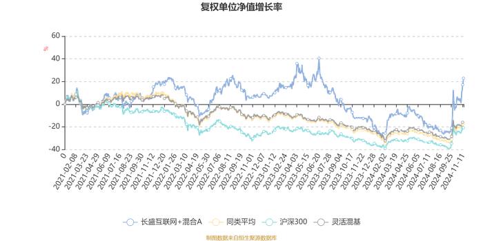 长盛互联网+混合A：2024年第三季度利润423.38万元 净值增长率20.13%