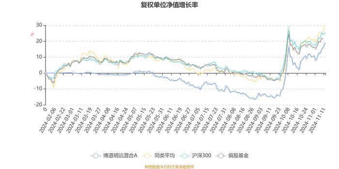 博道明远混合A：2024年第三季度利润382.2万元 净值增长率17.2%