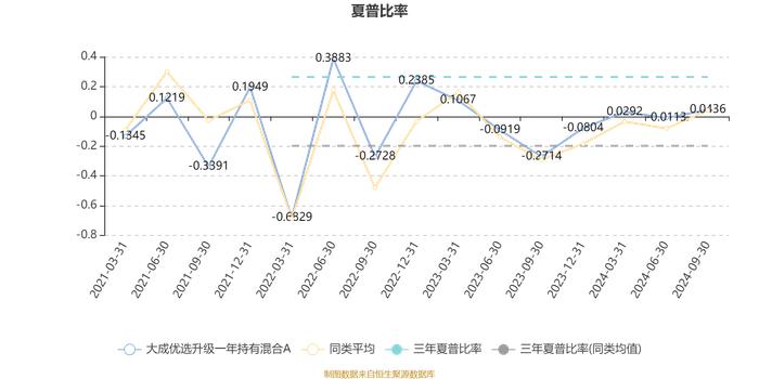 大成优选升级一年持有混合A：2024年第三季度利润1651.13万元 净值增长率6.94%