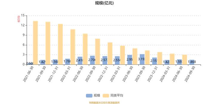 海富通欣睿混合A：2024年第三季度利润360万元 净值增长率3.05%