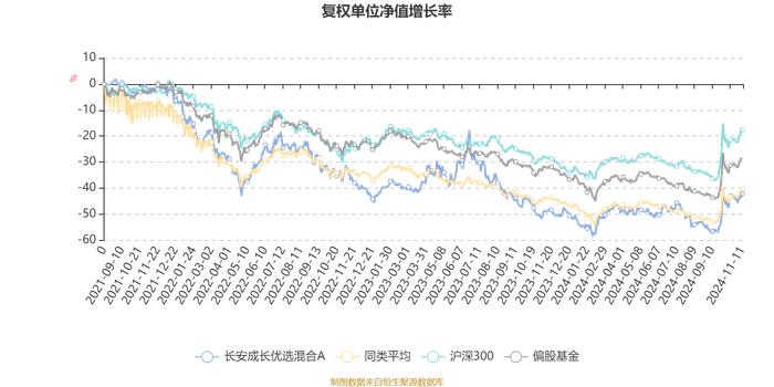 长安成长优选混合A：2024年第三季度利润3204.62万元 净值增长率3.77%