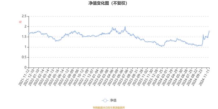 长盛互联网+混合A：2024年第三季度利润423.38万元 净值增长率20.13%