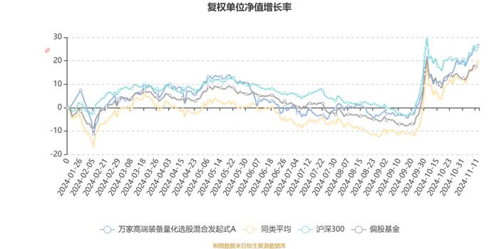 万家高端装备量化选股混合发起式A：2024年第三季度利润82.31万元 净值增长率16.88%