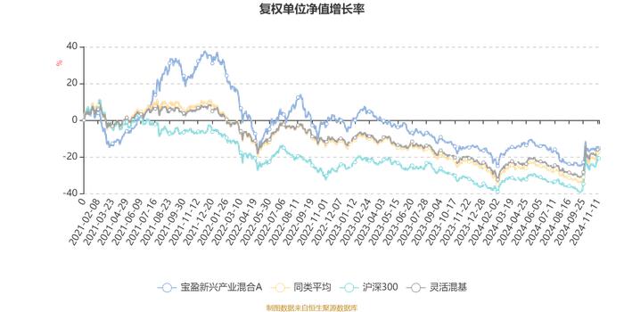 宝盈新兴产业混合A：2024年第三季度利润1021.89万元 净值增长率2.42%