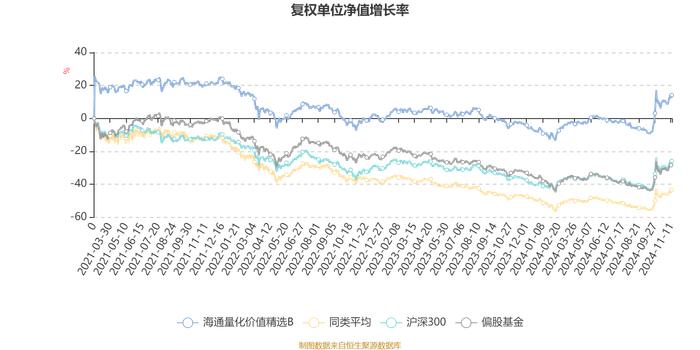 海通量化价值精选B：2024年第三季度利润344.08万元 净值增长率12.51%